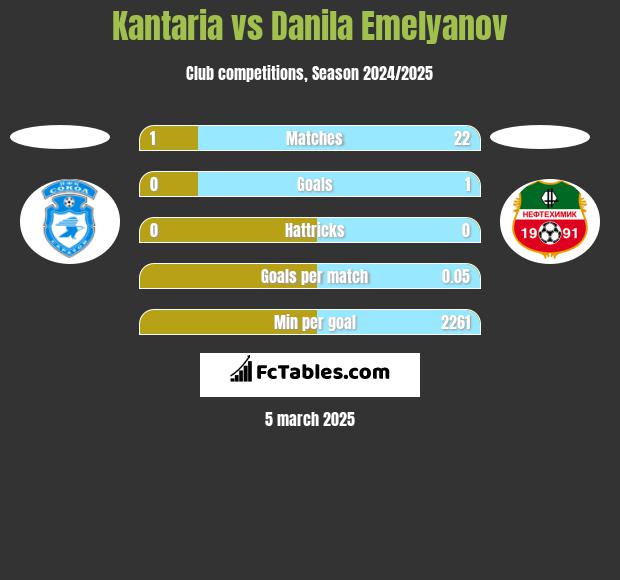 Kantaria vs Danila Emelyanov h2h player stats