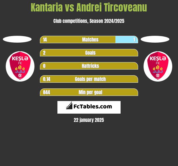 Kantaria vs Andrei Tircoveanu h2h player stats