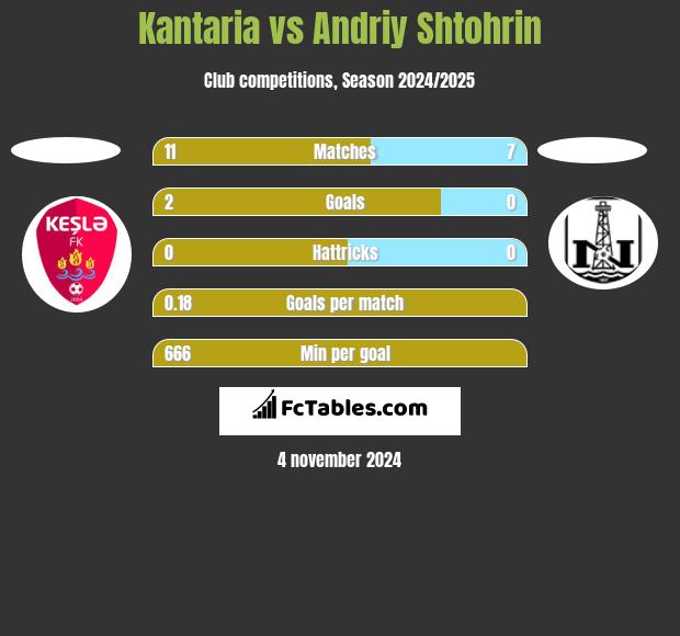 Kantaria vs Andriy Shtohrin h2h player stats