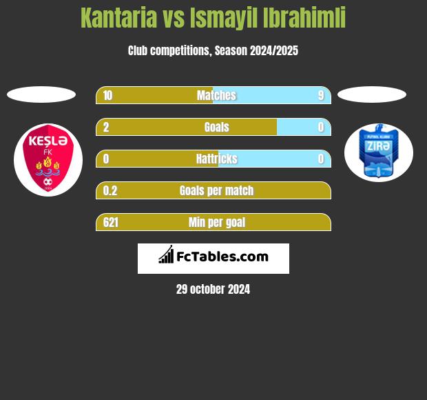 Kantaria vs Ismayil Ibrahimli h2h player stats