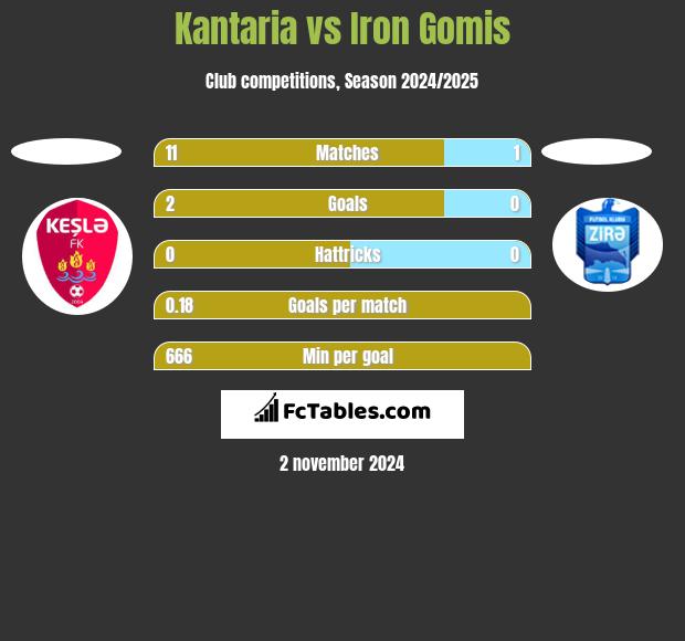 Kantaria vs Iron Gomis h2h player stats