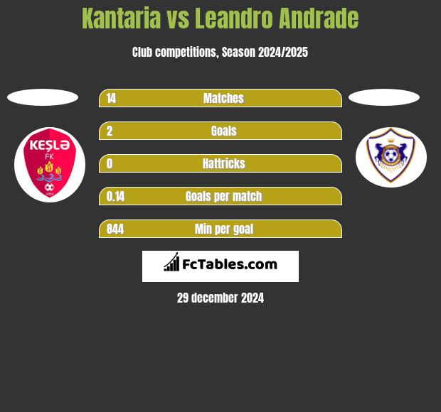 Kantaria vs Leandro Andrade h2h player stats