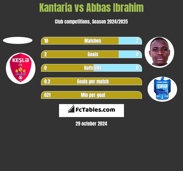 Kantaria vs Abbas Ibrahim h2h player stats