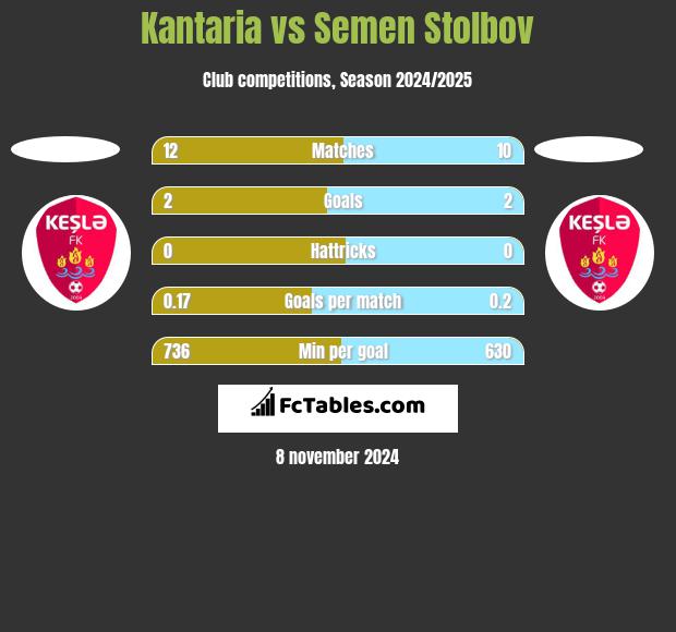 Kantaria vs Semen Stolbov h2h player stats