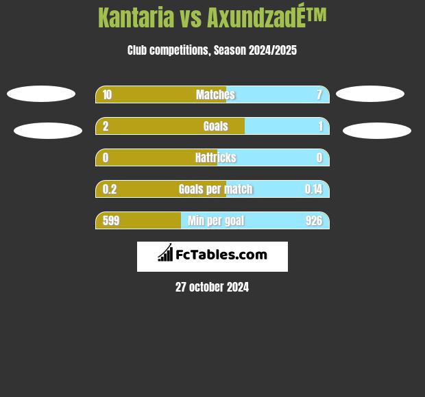 Kantaria vs AxundzadÉ™ h2h player stats