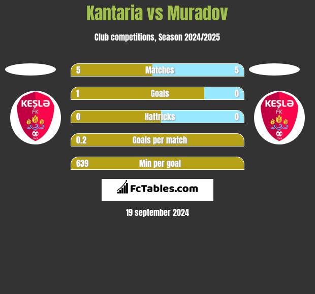 Kantaria vs Muradov h2h player stats