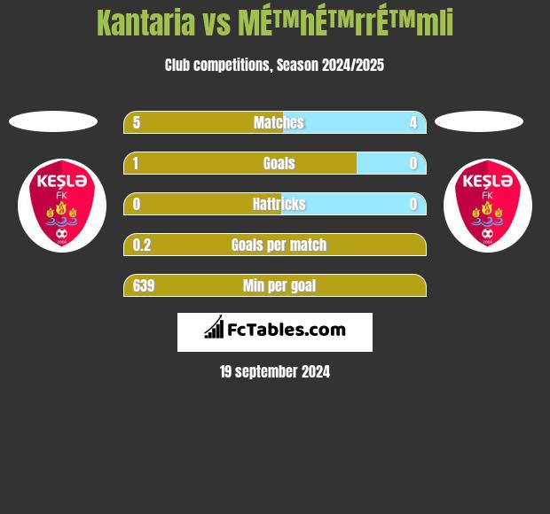 Kantaria vs MÉ™hÉ™rrÉ™mli h2h player stats