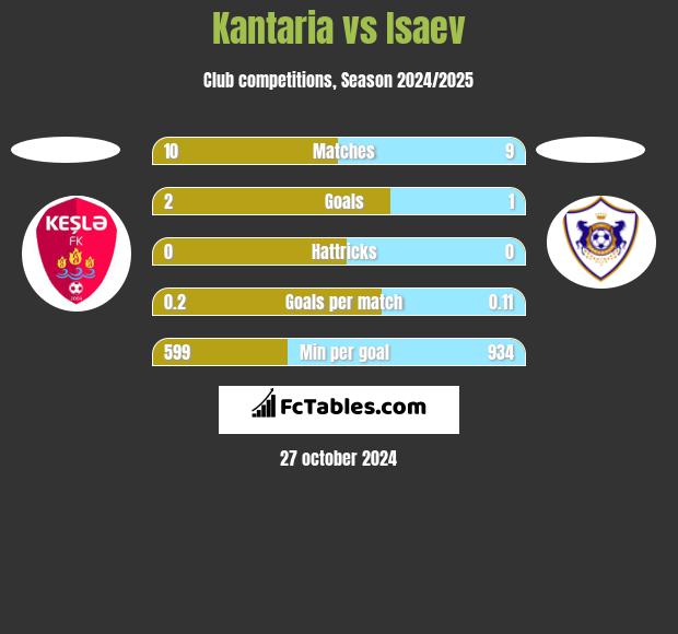 Kantaria vs Isaev h2h player stats