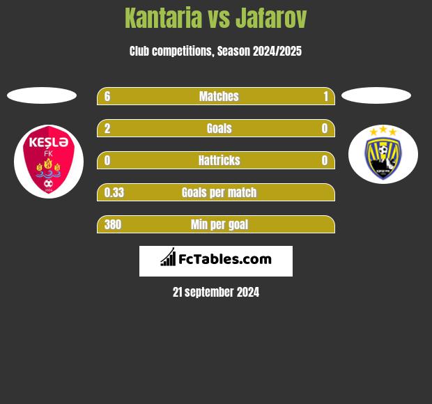 Kantaria vs Jafarov h2h player stats