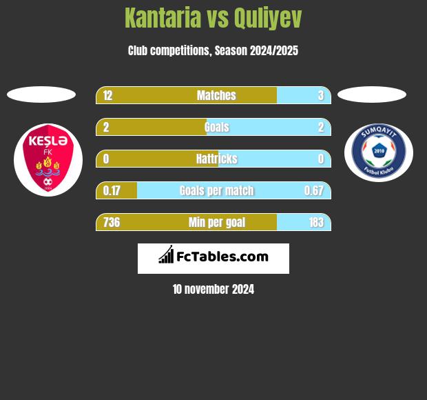 Kantaria vs Quliyev h2h player stats