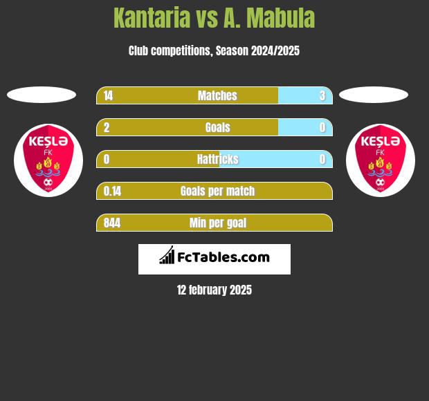 Kantaria vs A. Mabula h2h player stats