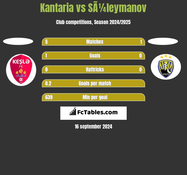 Kantaria vs SÃ¼leymanov h2h player stats