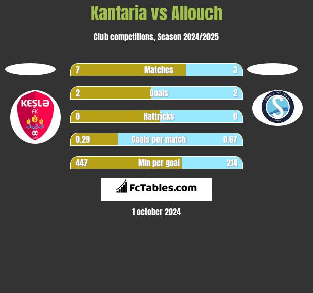 Kantaria vs Allouch h2h player stats