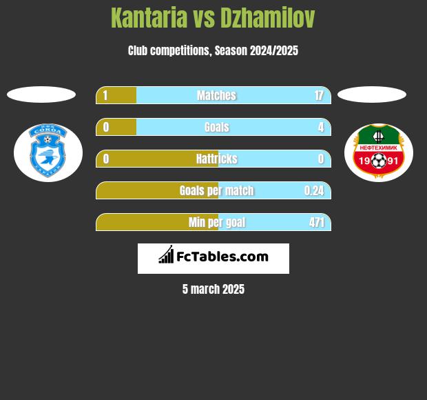 Kantaria vs Dzhamilov h2h player stats