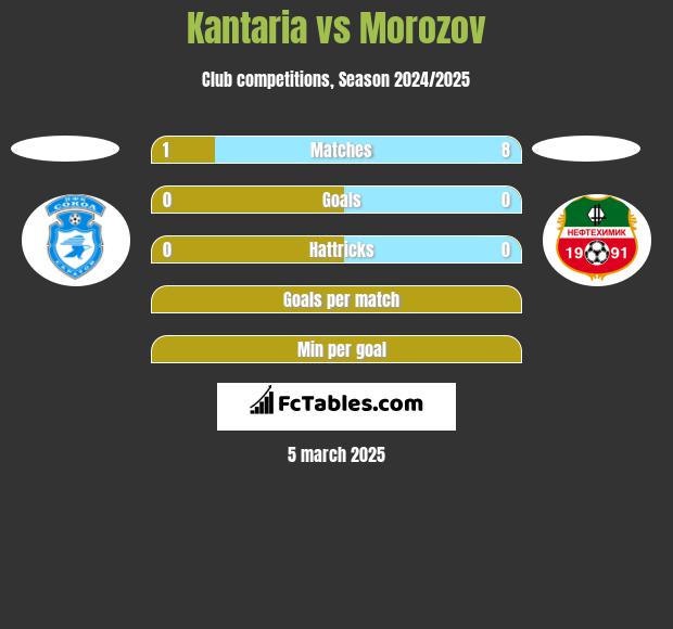 Kantaria vs Morozov h2h player stats