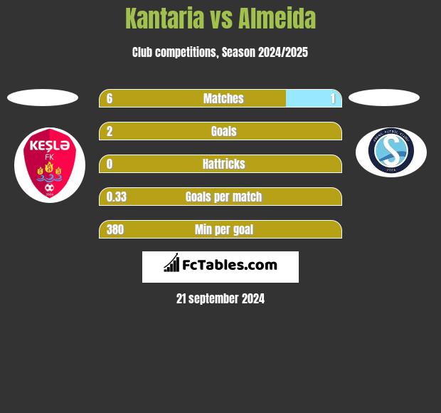 Kantaria vs Almeida h2h player stats