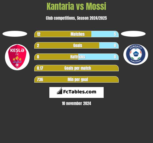 Kantaria vs Mossi h2h player stats