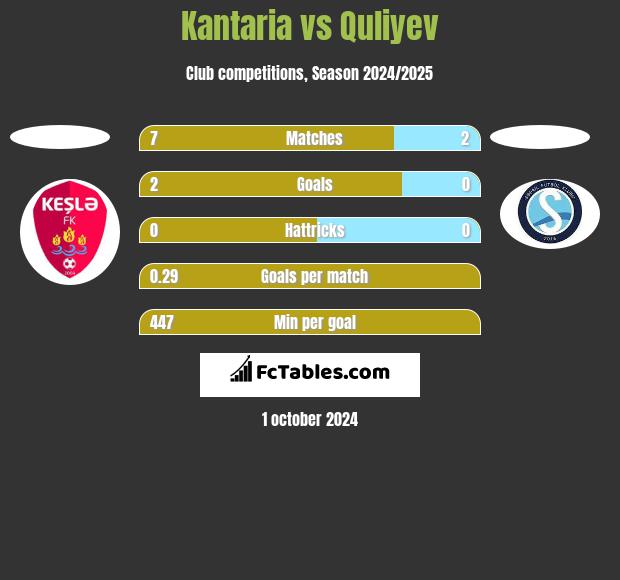 Kantaria vs Quliyev h2h player stats