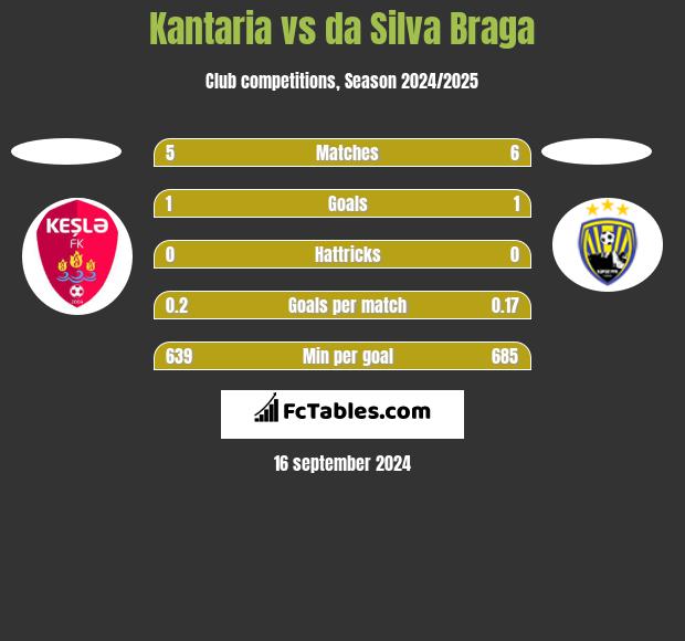 Kantaria vs da Silva Braga h2h player stats