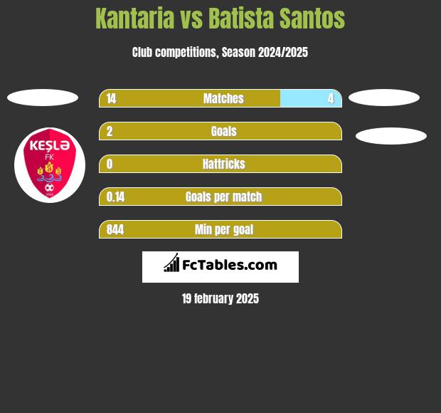 Kantaria vs Batista Santos h2h player stats