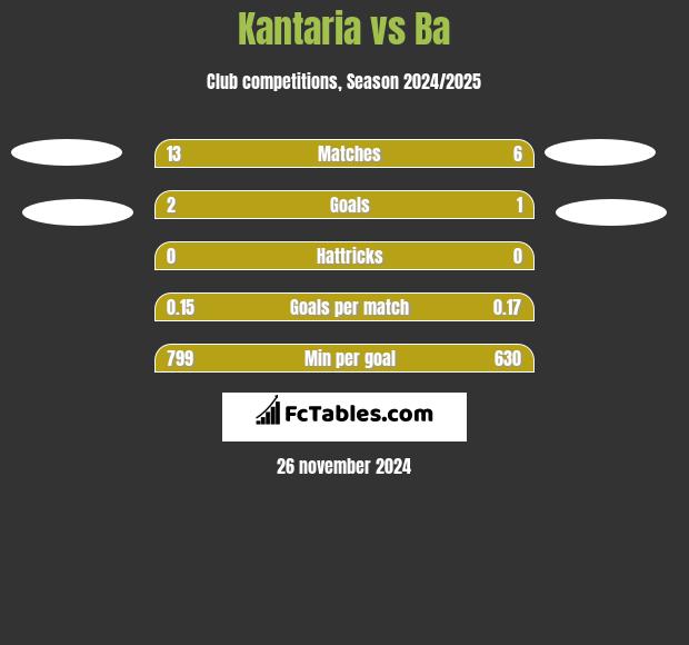 Kantaria vs Ba h2h player stats