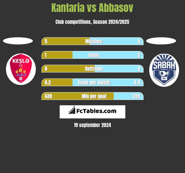 Kantaria vs Abbasov h2h player stats