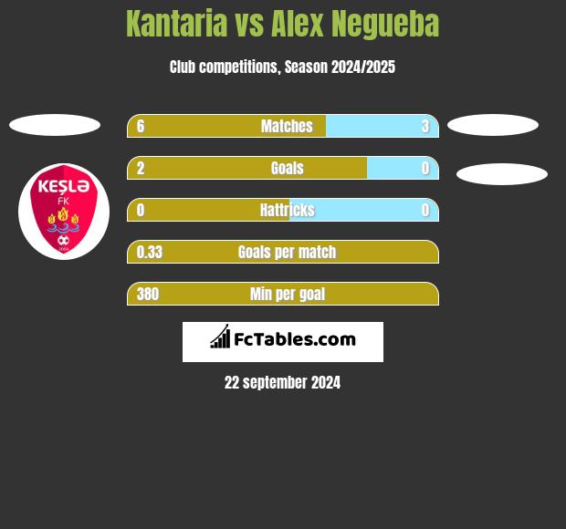 Kantaria vs Alex Negueba h2h player stats