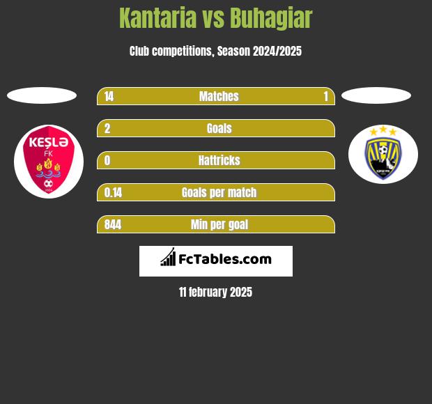 Kantaria vs Buhagiar h2h player stats