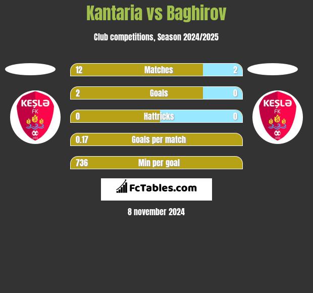 Kantaria vs Baghirov h2h player stats