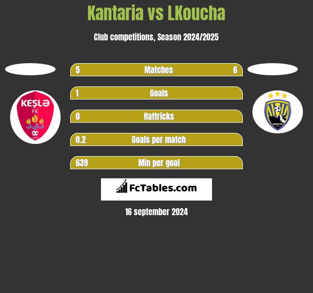 Kantaria vs LKoucha h2h player stats