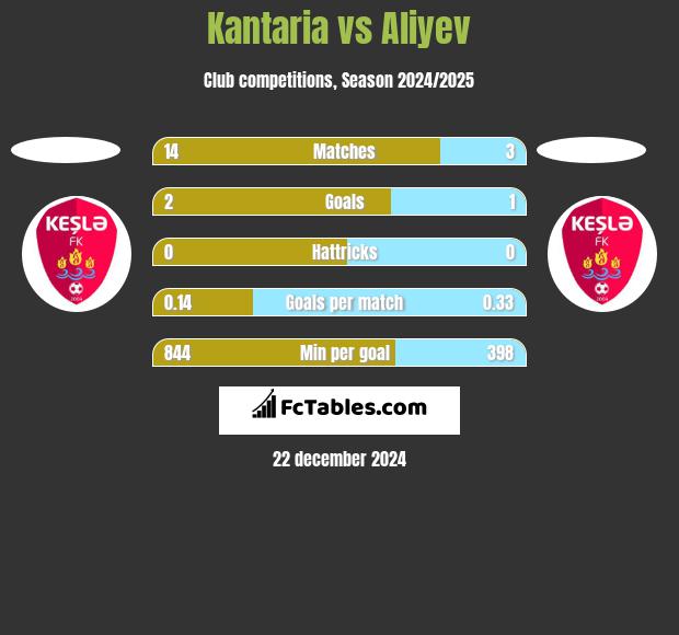 Kantaria vs Aliyev h2h player stats