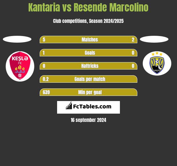 Kantaria vs Resende Marcolino h2h player stats