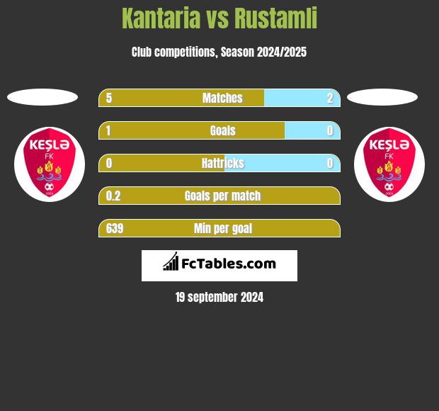 Kantaria vs Rustamli h2h player stats