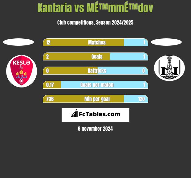 Kantaria vs MÉ™mmÉ™dov h2h player stats