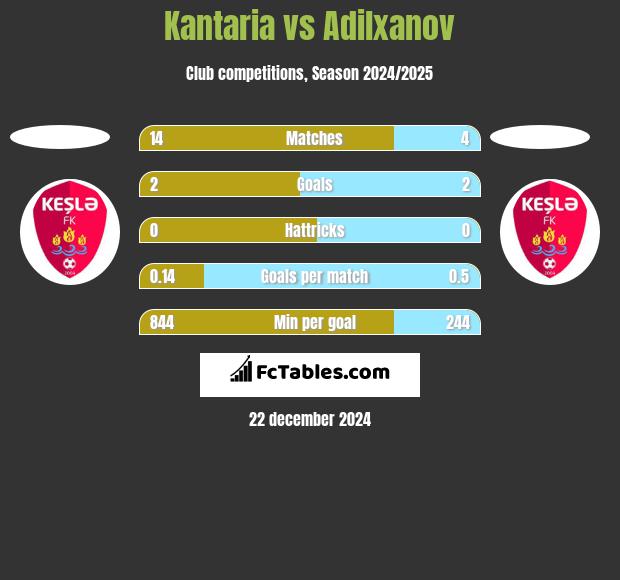 Kantaria vs Adilxanov h2h player stats