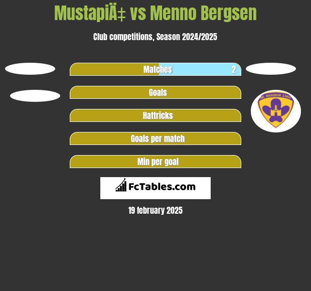 MustapiÄ‡ vs Menno Bergsen h2h player stats