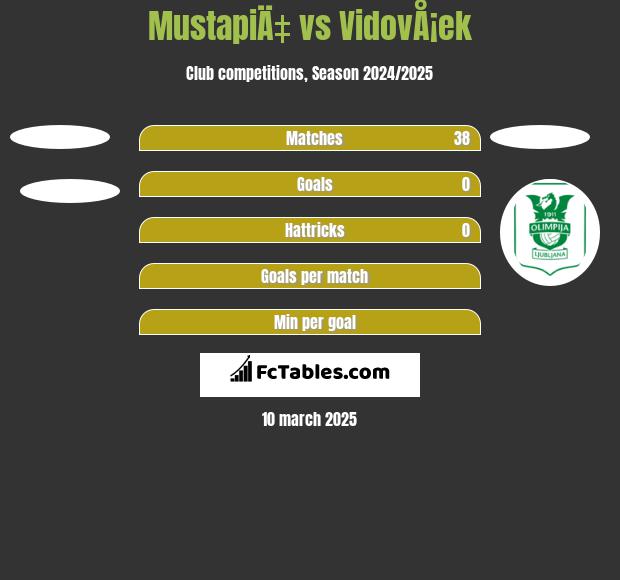 MustapiÄ‡ vs VidovÅ¡ek h2h player stats