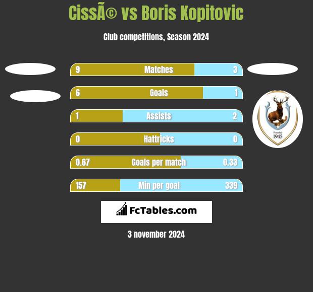 CissÃ© vs Boris Kopitovic h2h player stats