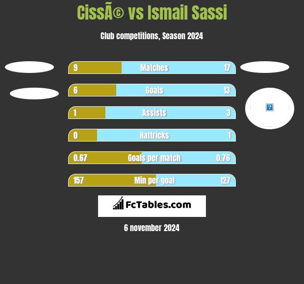 CissÃ© vs Ismail Sassi h2h player stats