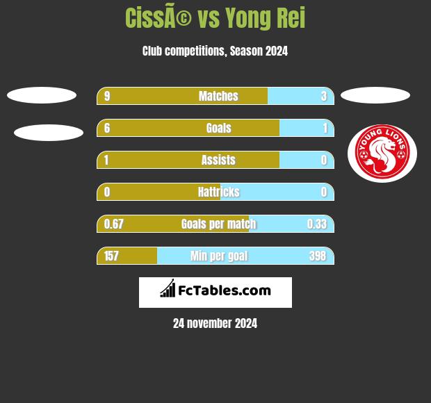 CissÃ© vs Yong Rei h2h player stats