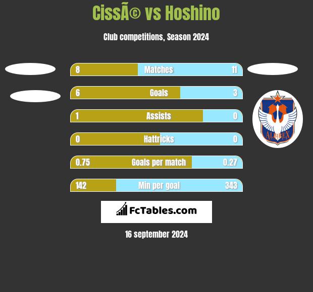 CissÃ© vs Hoshino h2h player stats