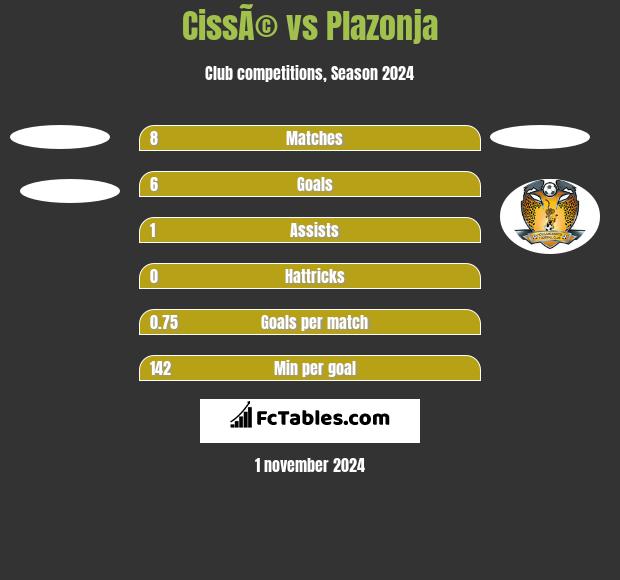 CissÃ© vs Plazonja h2h player stats