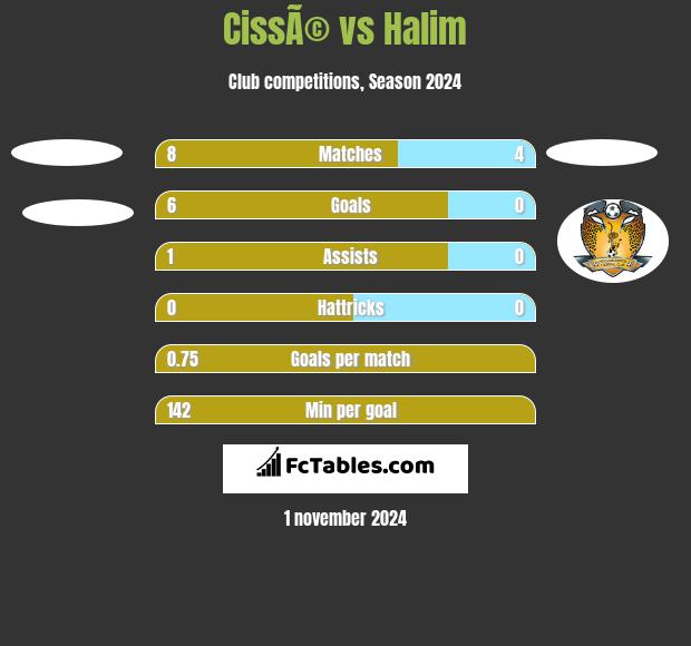 CissÃ© vs Halim h2h player stats