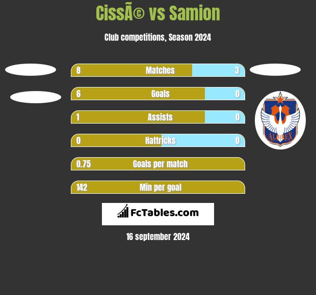 CissÃ© vs Samion h2h player stats