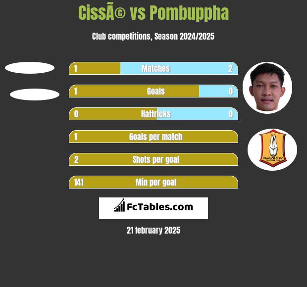 CissÃ© vs Pombuppha h2h player stats