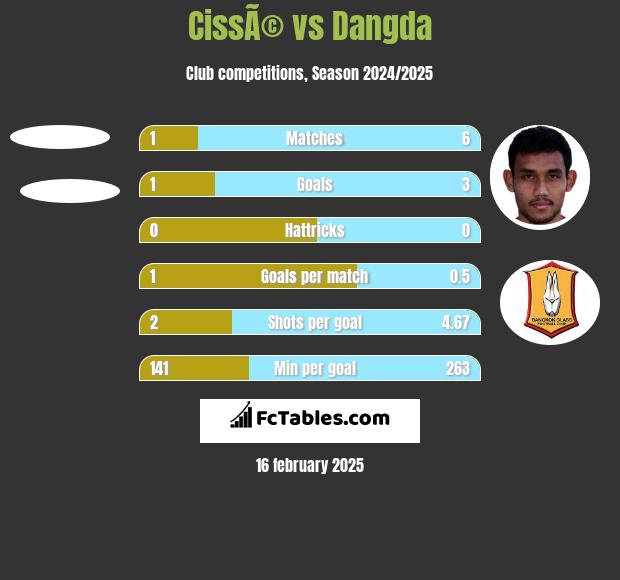 CissÃ© vs Dangda h2h player stats