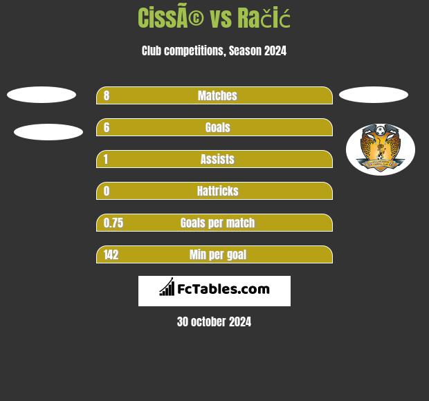 CissÃ© vs Račić h2h player stats