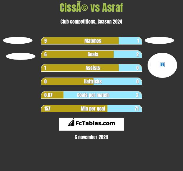 CissÃ© vs Asraf h2h player stats