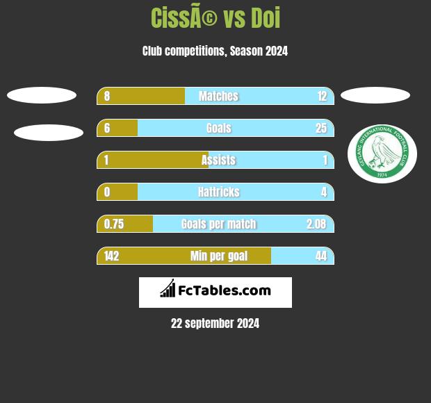 CissÃ© vs Doi h2h player stats