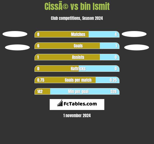 CissÃ© vs bin Ismit h2h player stats